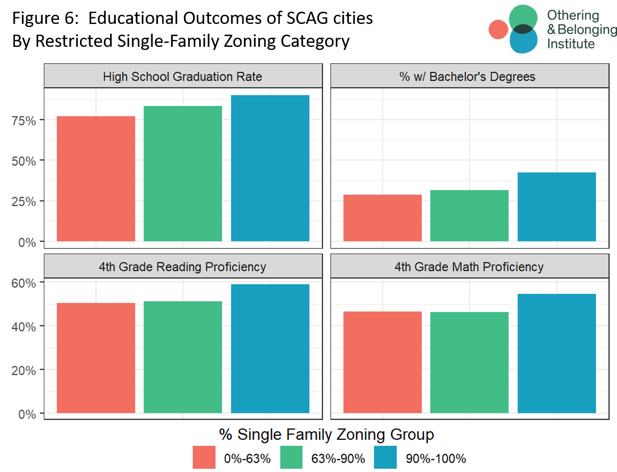 SingleFamily Zoning in Greater Los Angeles Othering & Belonging